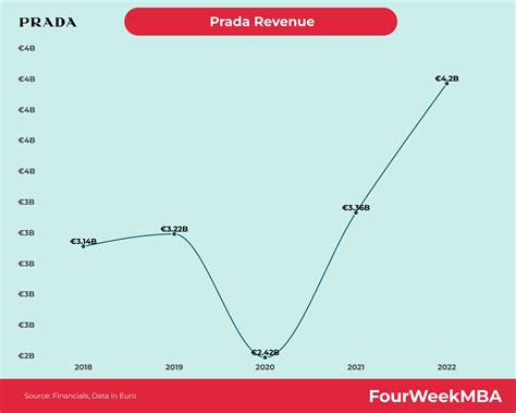 prada group annual report 2022|prada 2022 revenue.